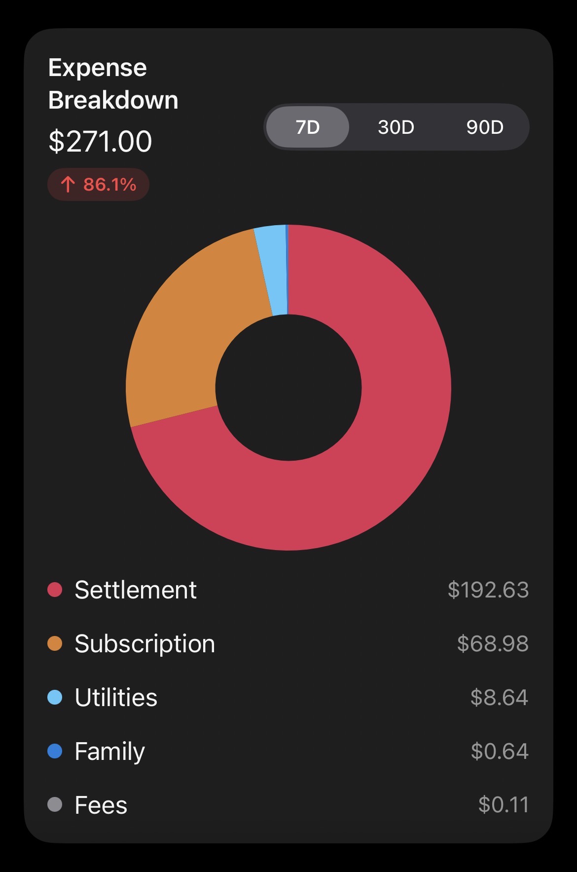 Ledgerly Expense Breakdown widget in dark mode showing a donut chart, 7 day range selector, category list, and total expense.