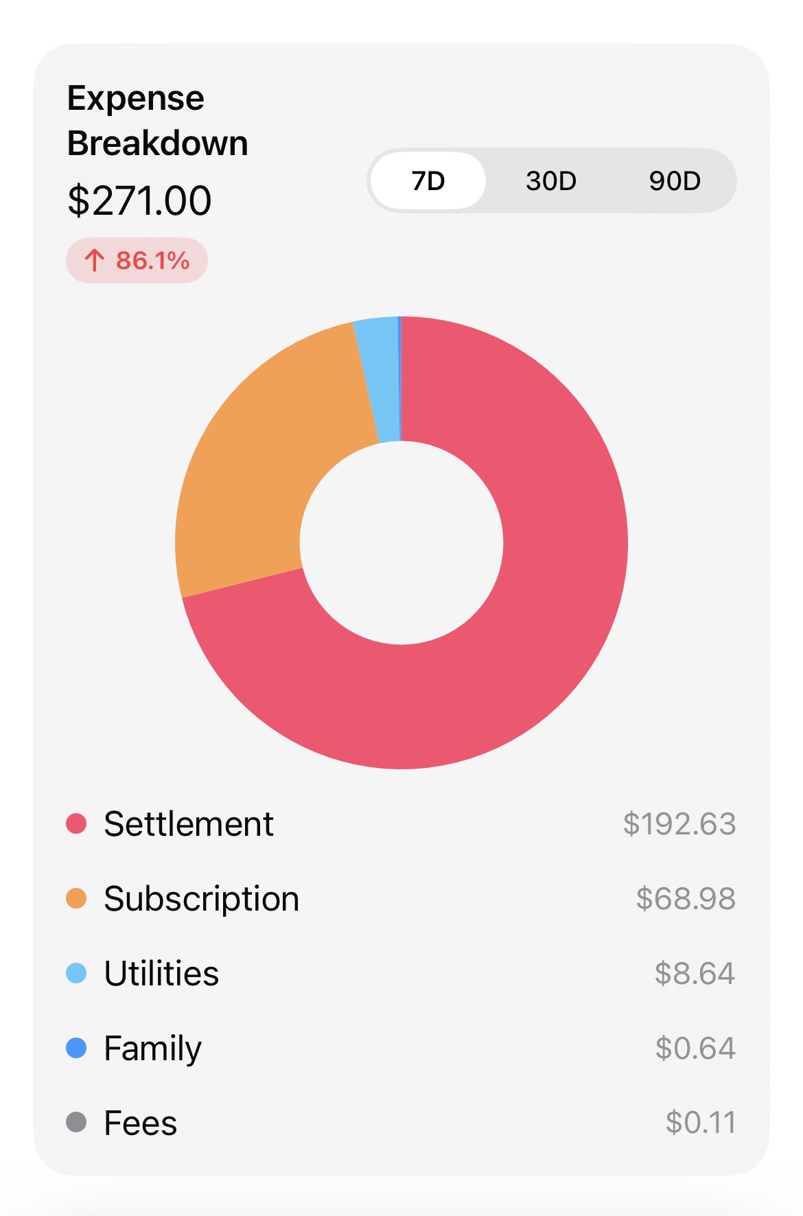 Ledgerly Expense Breakdown widget in light mode showing a donut chart, 7 day range selector, category list, and total expense.