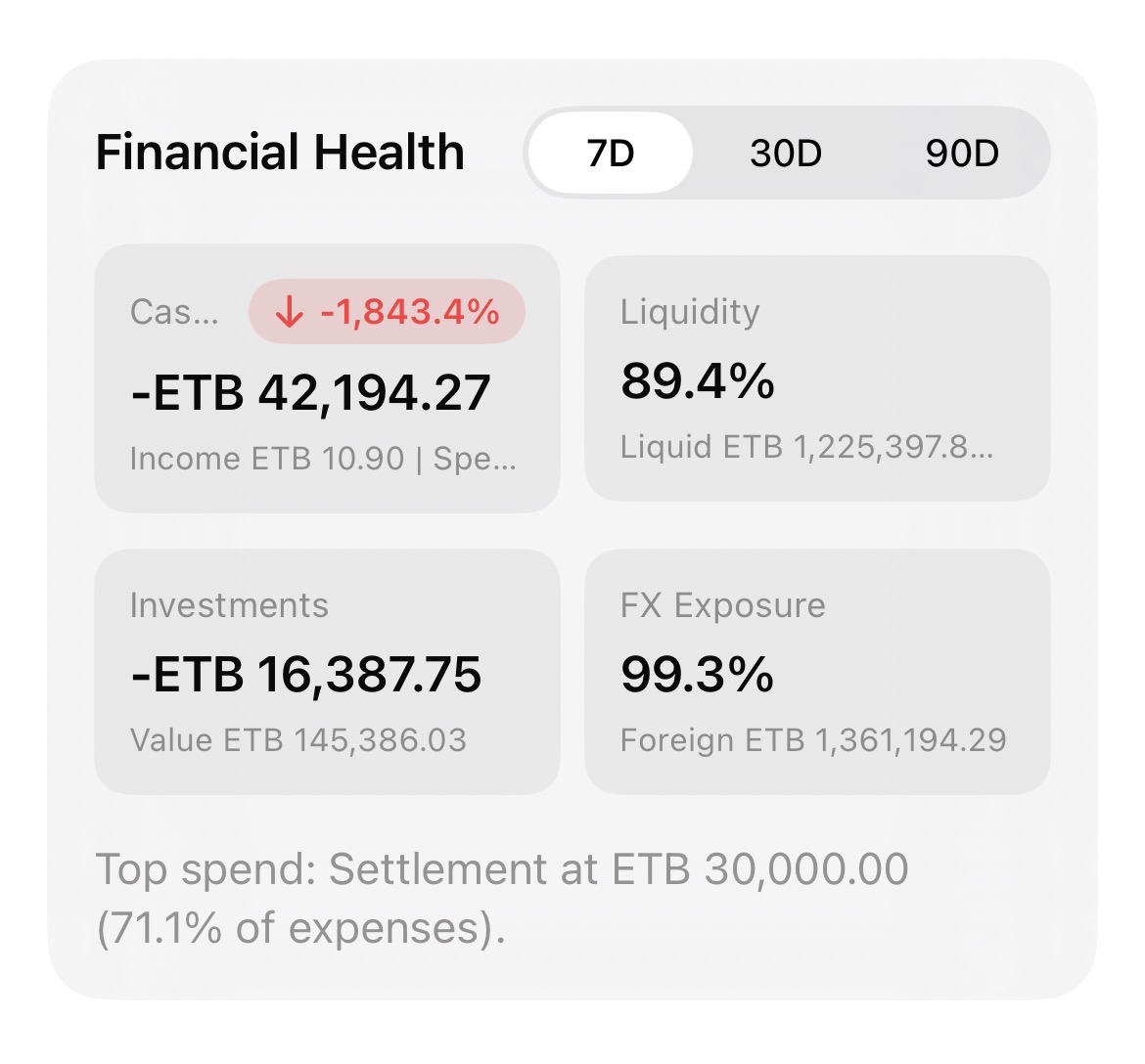 Ledgerly Financial Health widget in light mode showing a 7 day range with cards for cash flow, liquidity, investments, and FX exposure.