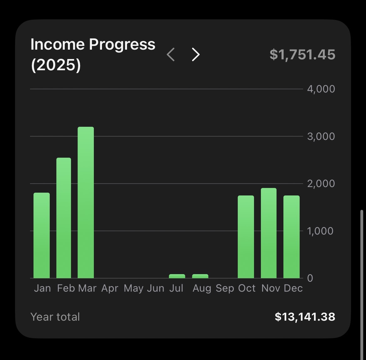 Ledgerly Income Progress widget in dark mode showing monthly income bars for 2025 and a yearly total.