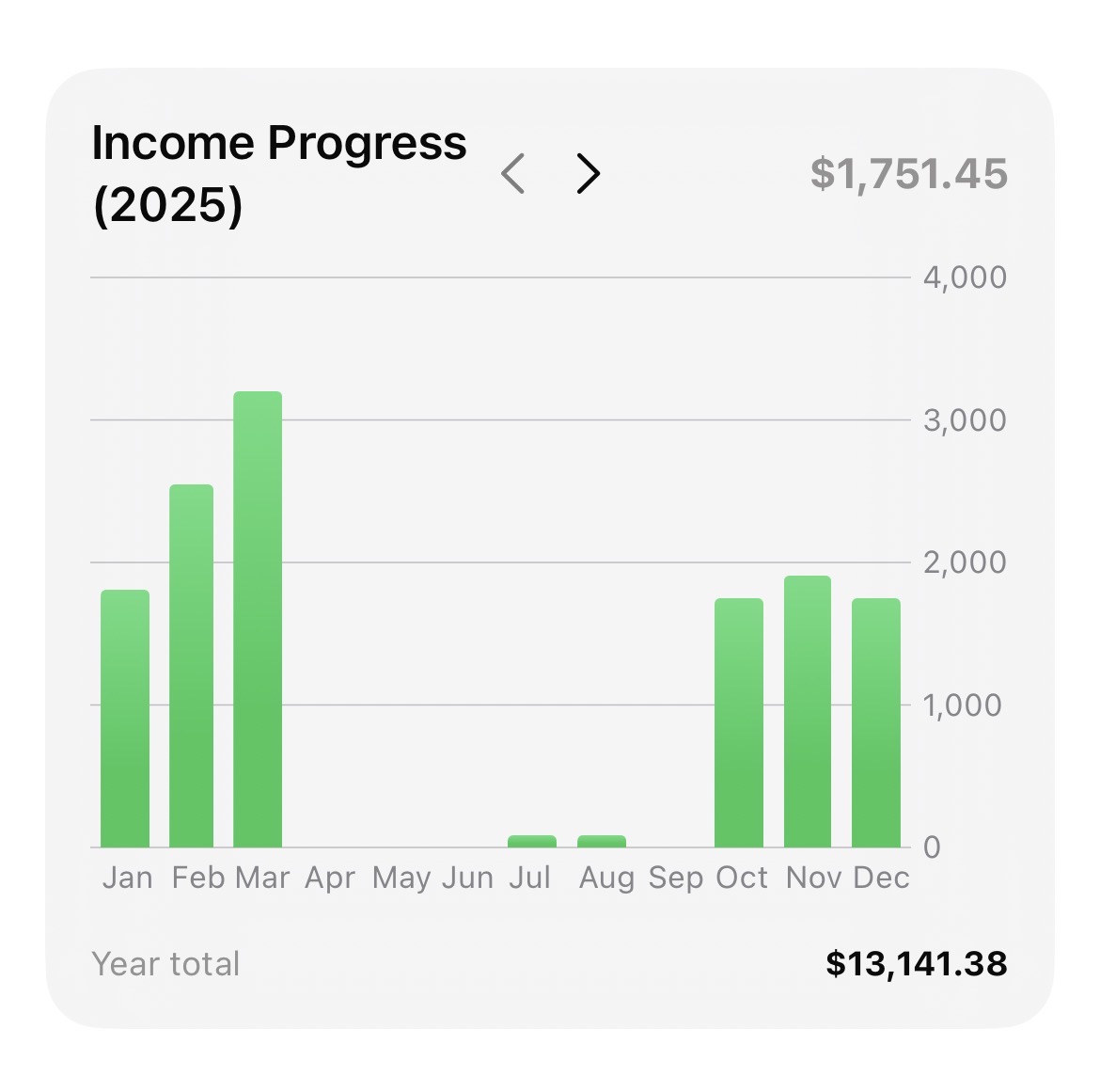 Ledgerly Income Progress widget in light mode showing monthly income bars for 2025 and a yearly total.